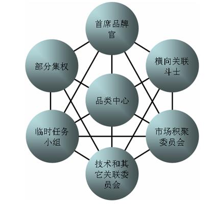横向品牌管理 超越纵向品牌管理的战略革新之路