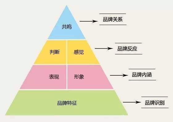 品牌的核心价值与管理之道