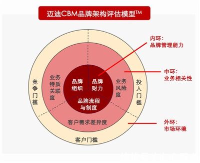 多品牌战略 品牌管理的明智抉择还是自寻烦恼？
